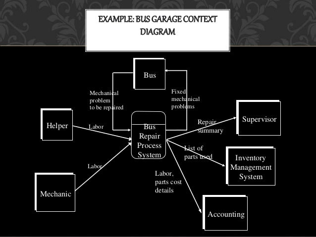 data flow diagram and sequence diagram Flow Diagram Transition ATS example; 11 example bus garagecontext diagram